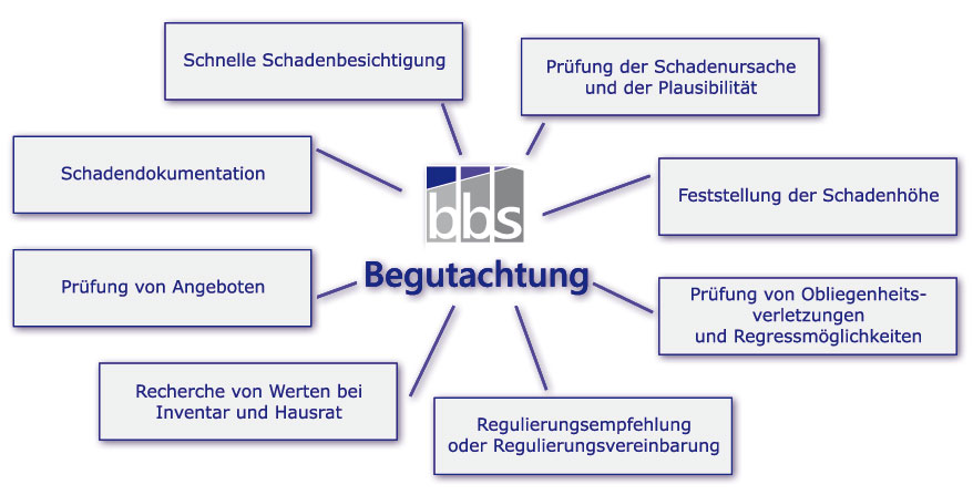 Begutachtung im Schadenfall