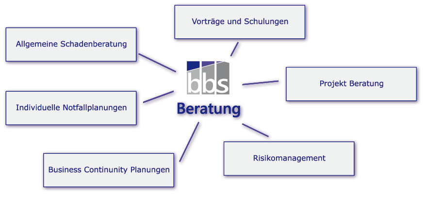 Beratung im Schadenfall