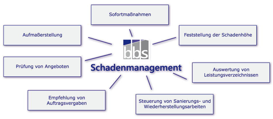 Schadenmanagement